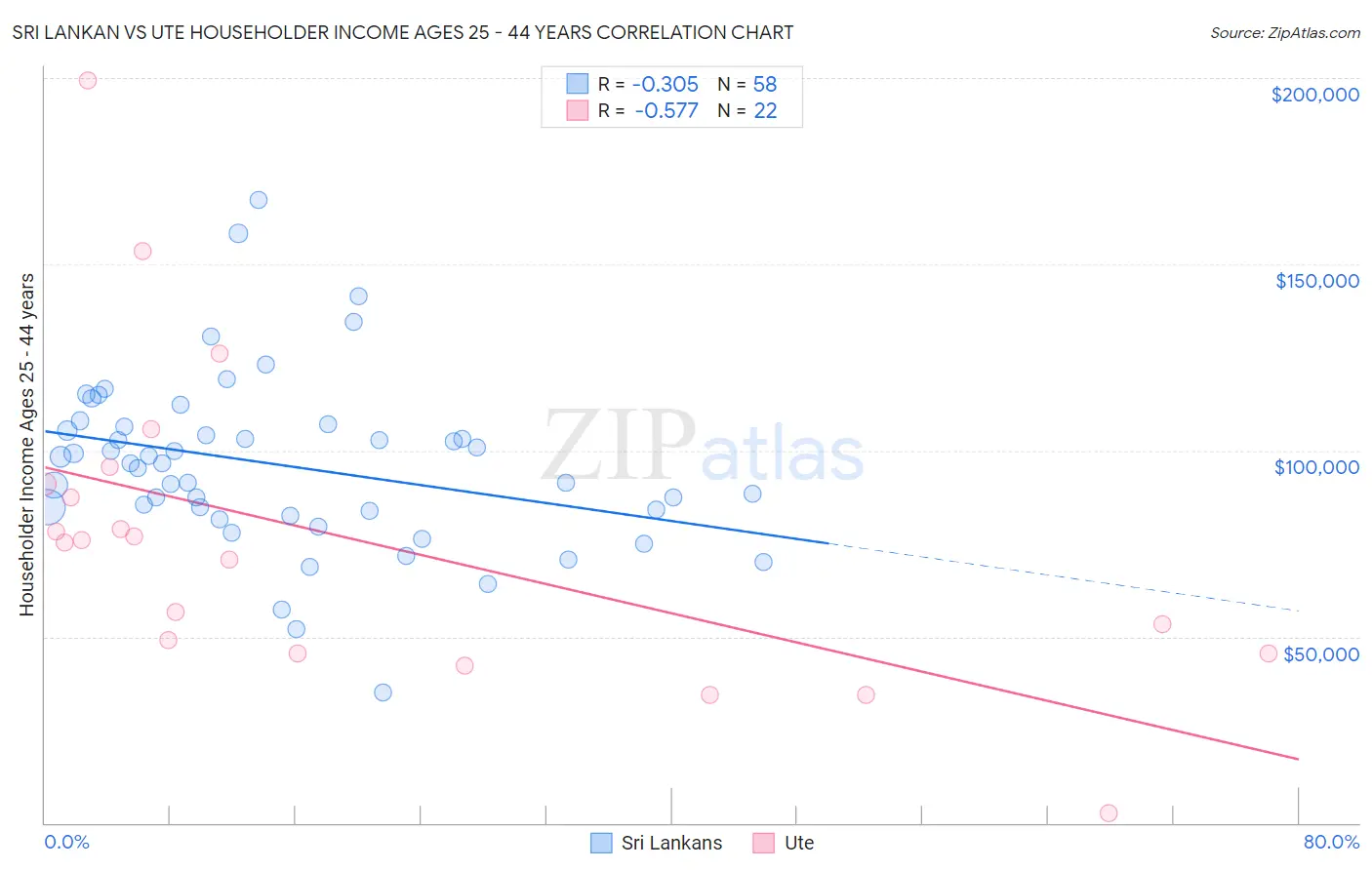 Sri Lankan vs Ute Householder Income Ages 25 - 44 years