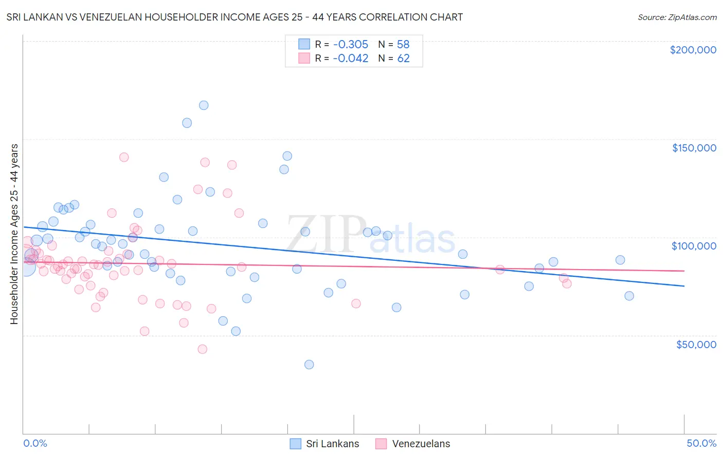 Sri Lankan vs Venezuelan Householder Income Ages 25 - 44 years