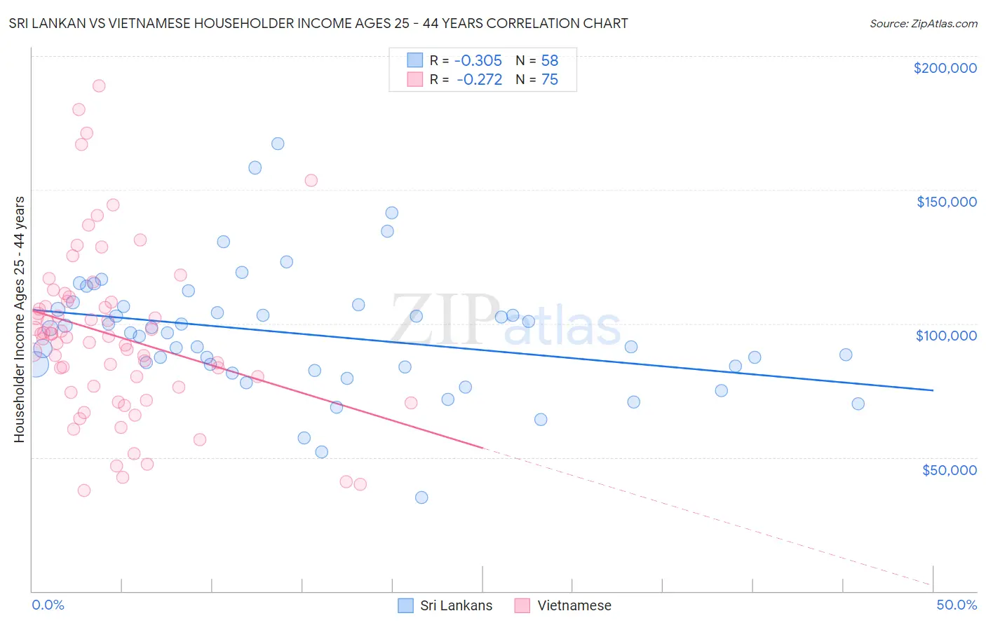 Sri Lankan vs Vietnamese Householder Income Ages 25 - 44 years