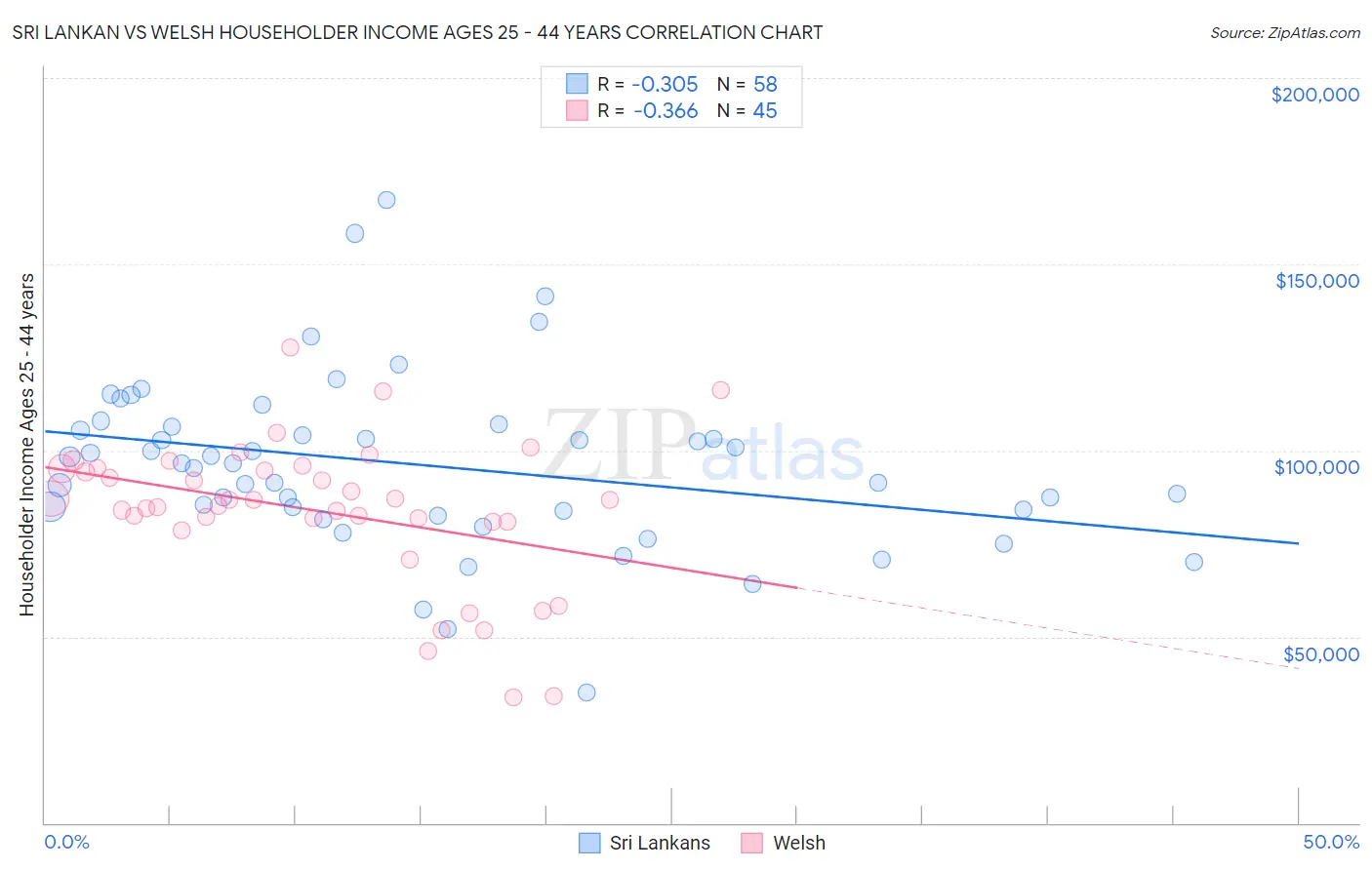 Sri Lankan vs Welsh Householder Income Ages 25 - 44 years