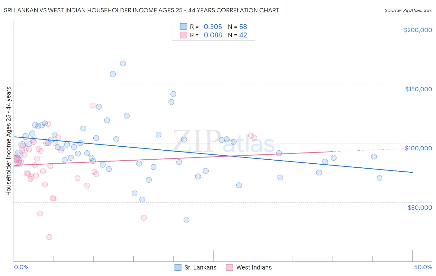 Sri Lankan vs West Indian Householder Income Ages 25 - 44 years
