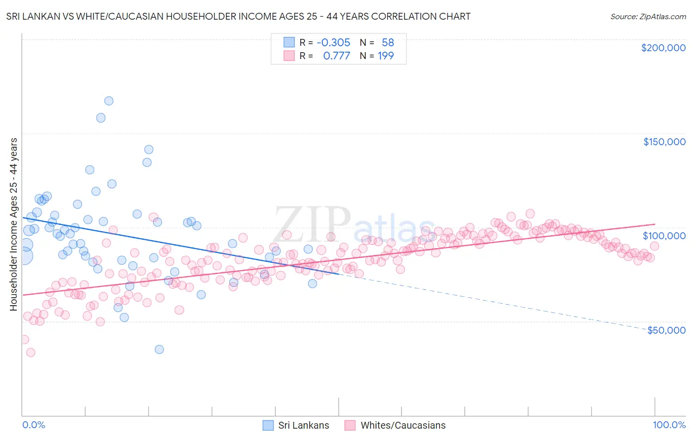 Sri Lankan vs White/Caucasian Householder Income Ages 25 - 44 years