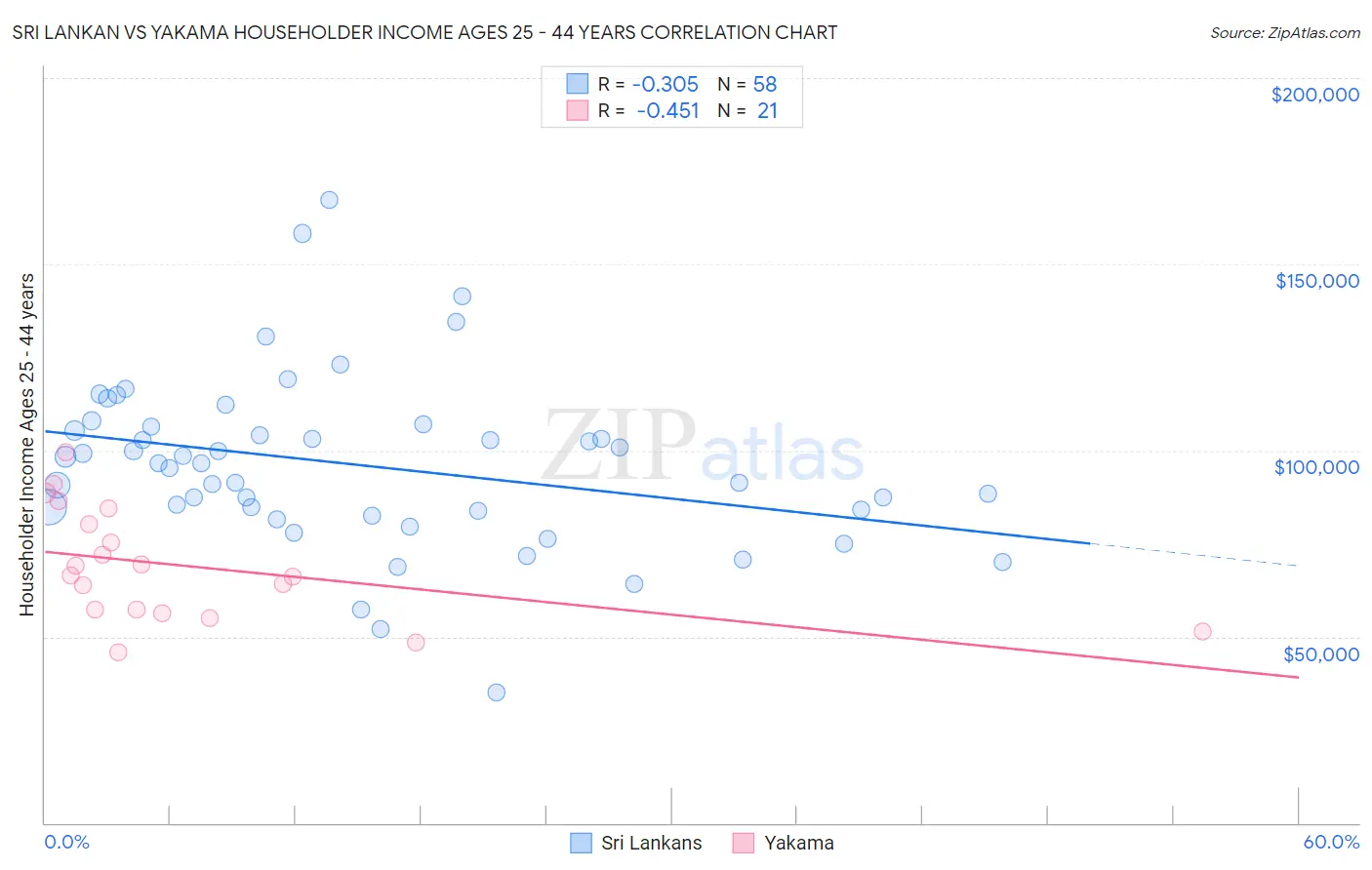 Sri Lankan vs Yakama Householder Income Ages 25 - 44 years
