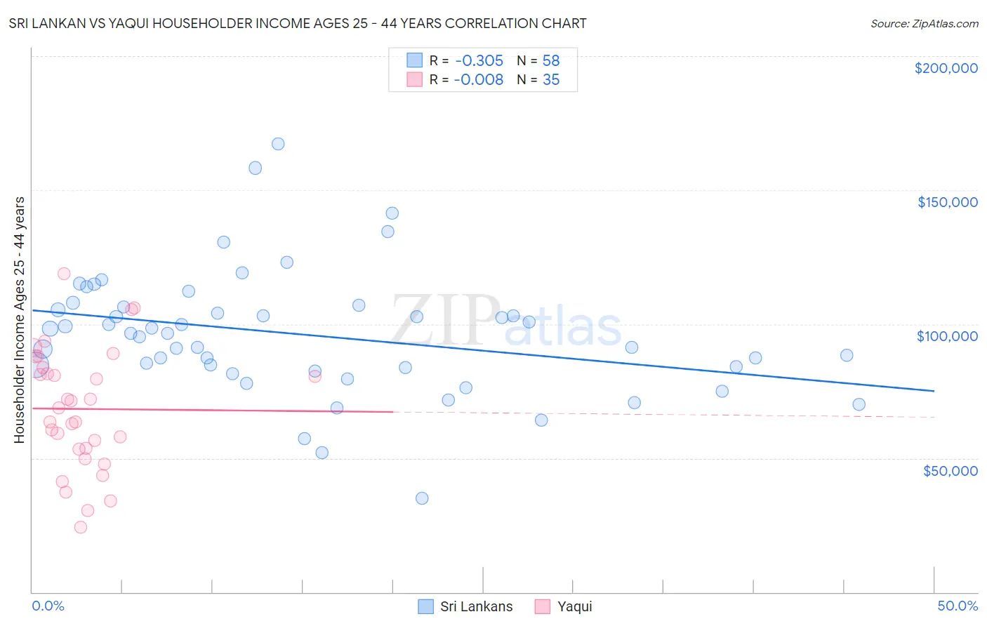 Sri Lankan vs Yaqui Householder Income Ages 25 - 44 years