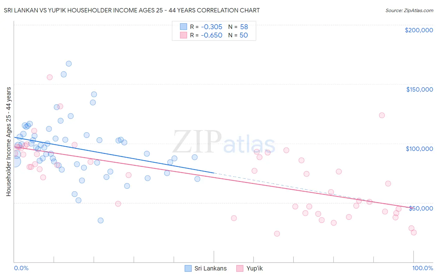 Sri Lankan vs Yup'ik Householder Income Ages 25 - 44 years