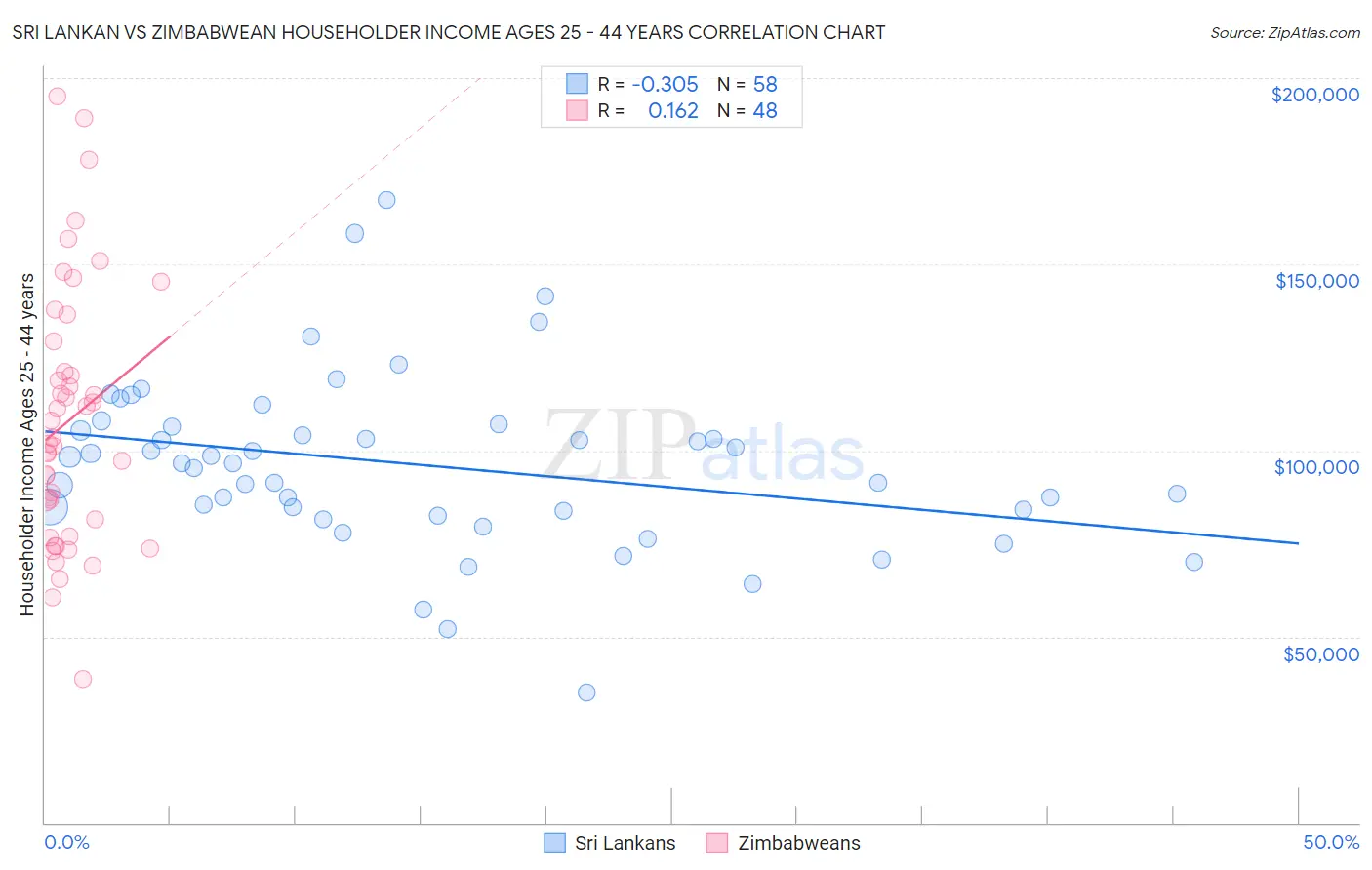 Sri Lankan vs Zimbabwean Householder Income Ages 25 - 44 years