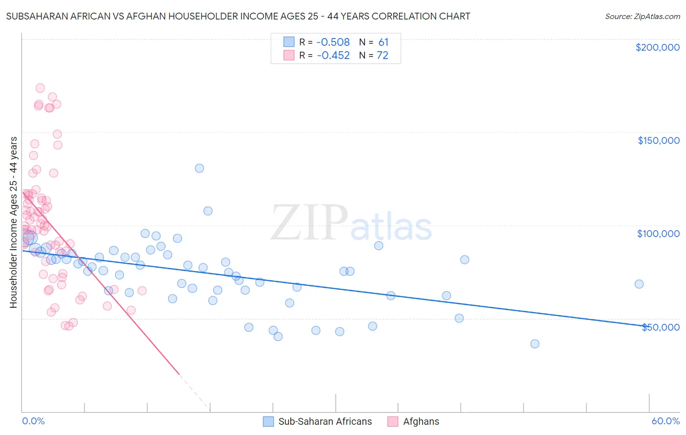 Subsaharan African vs Afghan Householder Income Ages 25 - 44 years