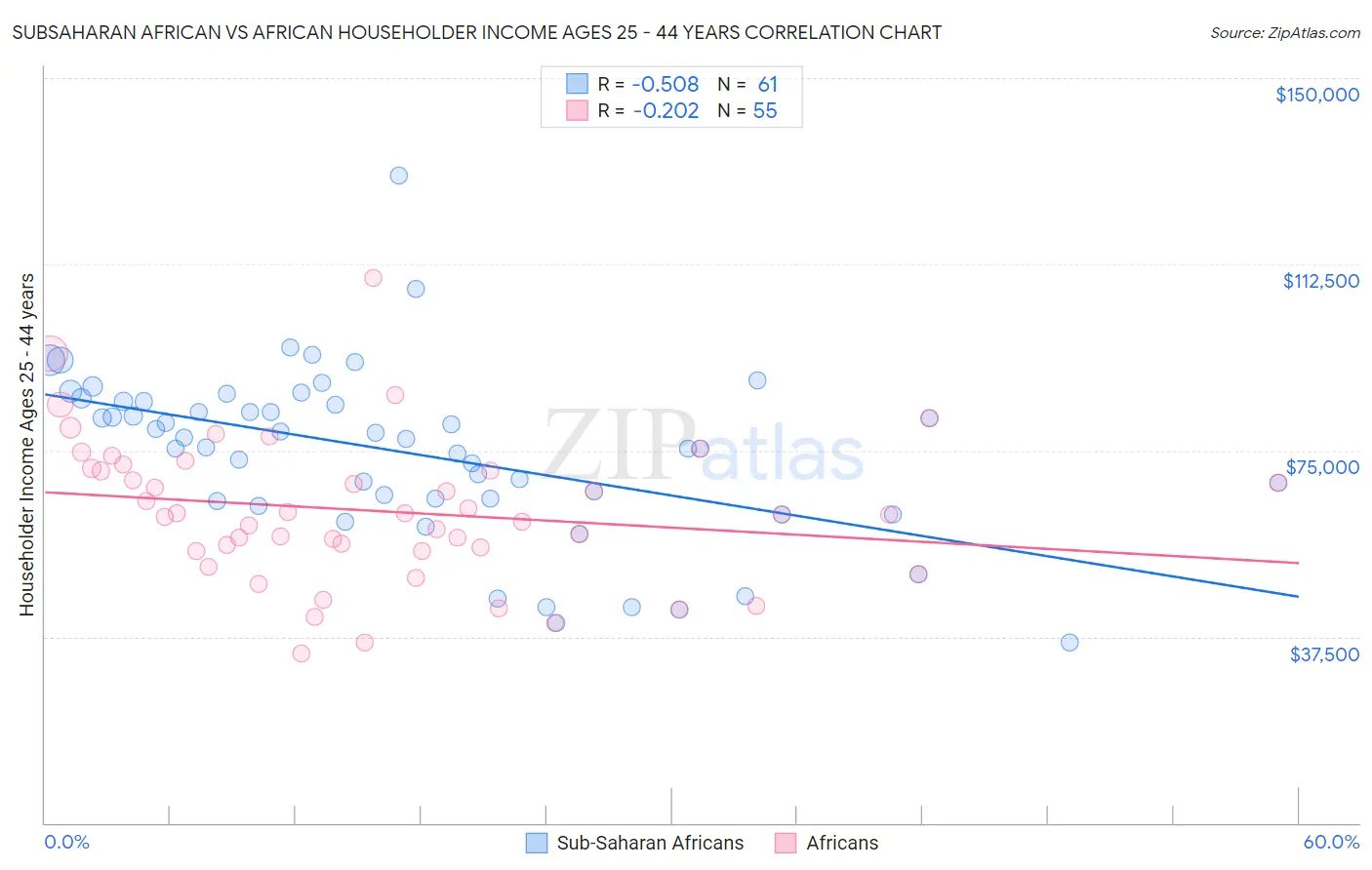 Subsaharan African vs African Householder Income Ages 25 - 44 years