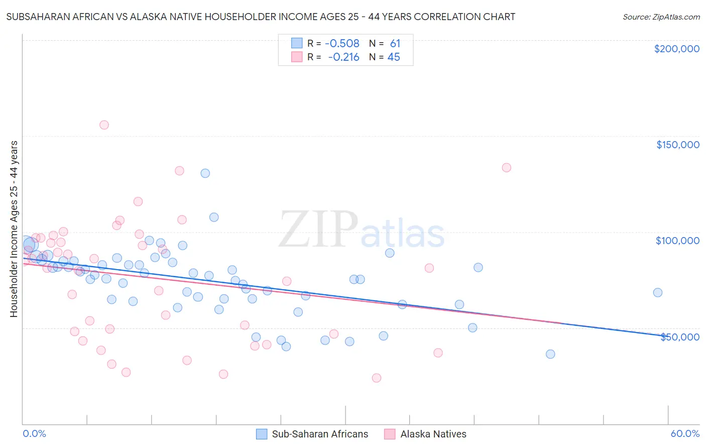 Subsaharan African vs Alaska Native Householder Income Ages 25 - 44 years