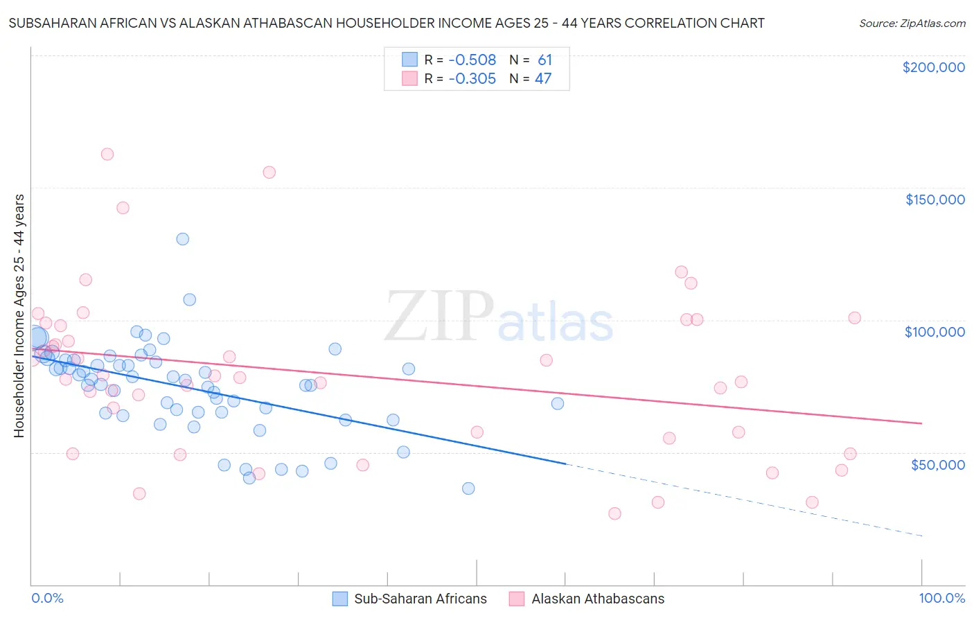Subsaharan African vs Alaskan Athabascan Householder Income Ages 25 - 44 years