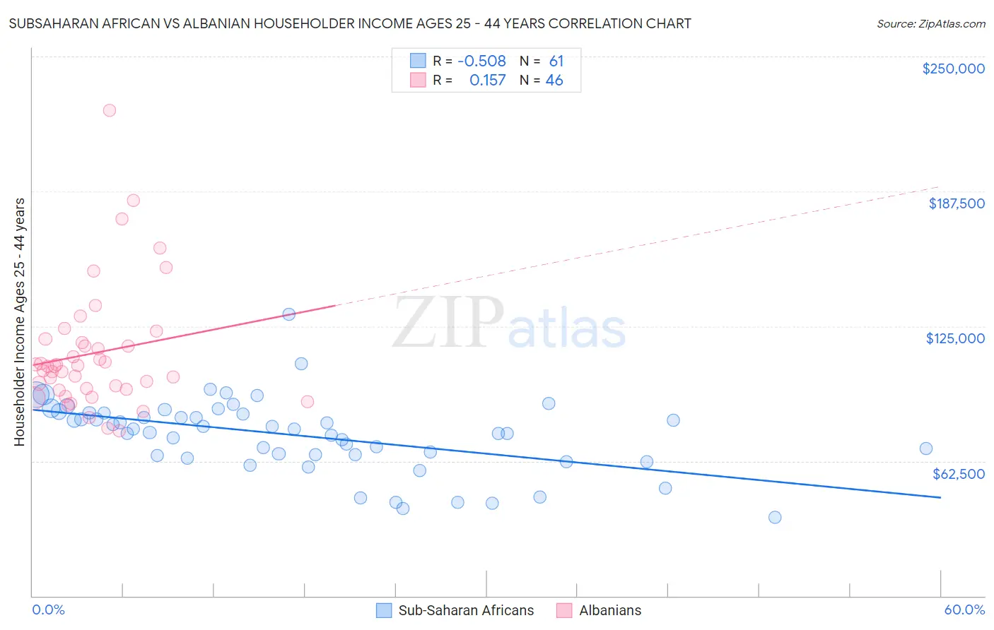 Subsaharan African vs Albanian Householder Income Ages 25 - 44 years