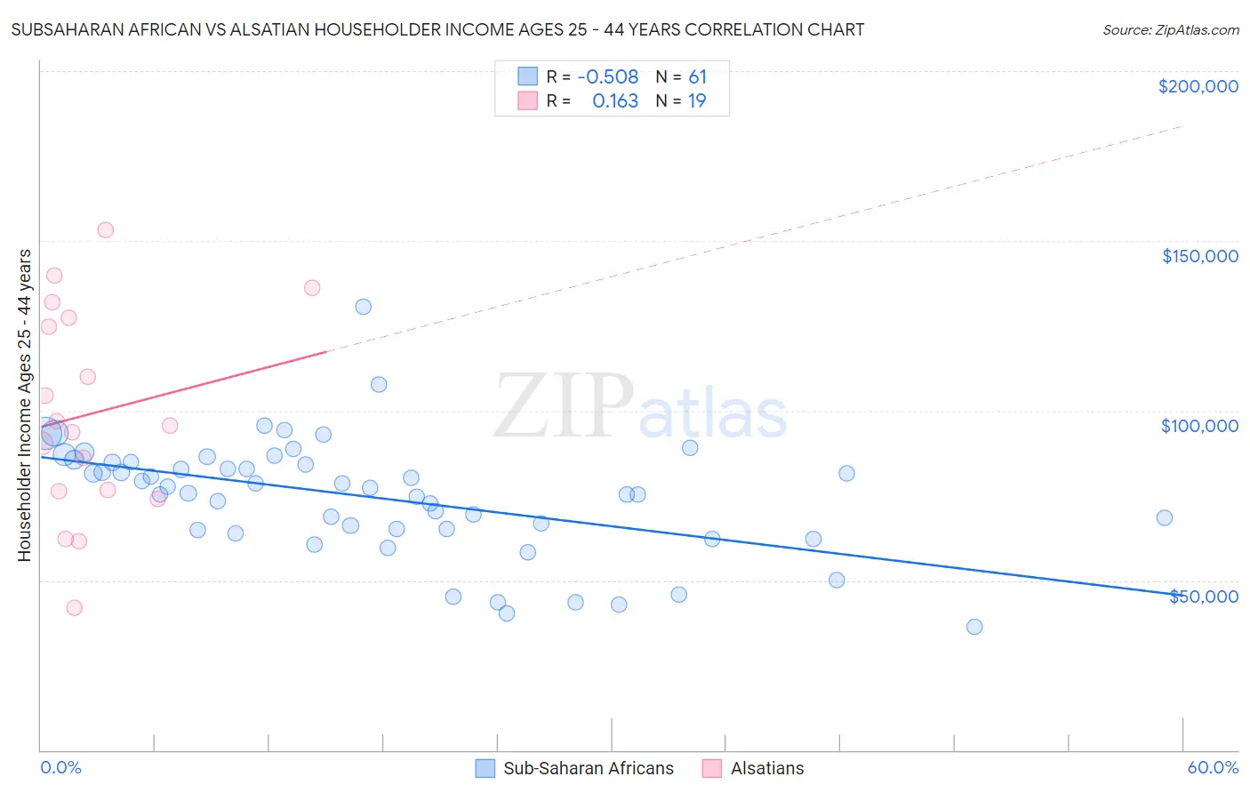 Subsaharan African vs Alsatian Householder Income Ages 25 - 44 years