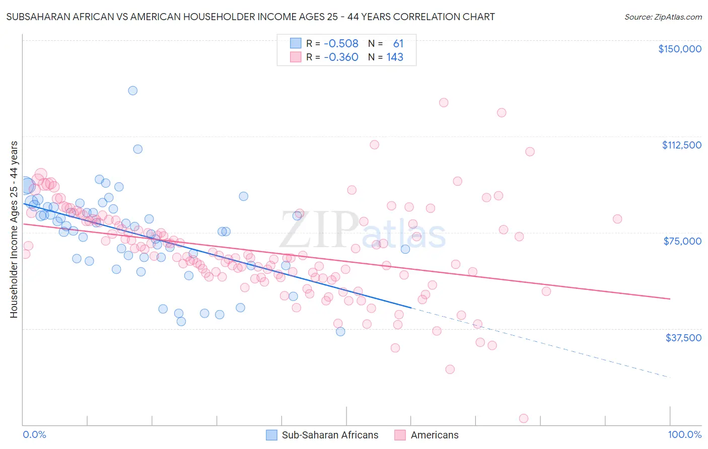 Subsaharan African vs American Householder Income Ages 25 - 44 years
