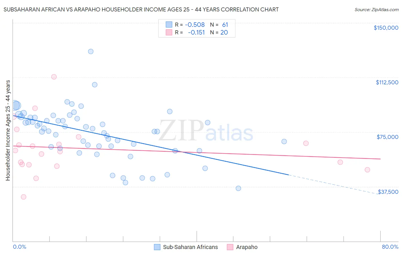 Subsaharan African vs Arapaho Householder Income Ages 25 - 44 years