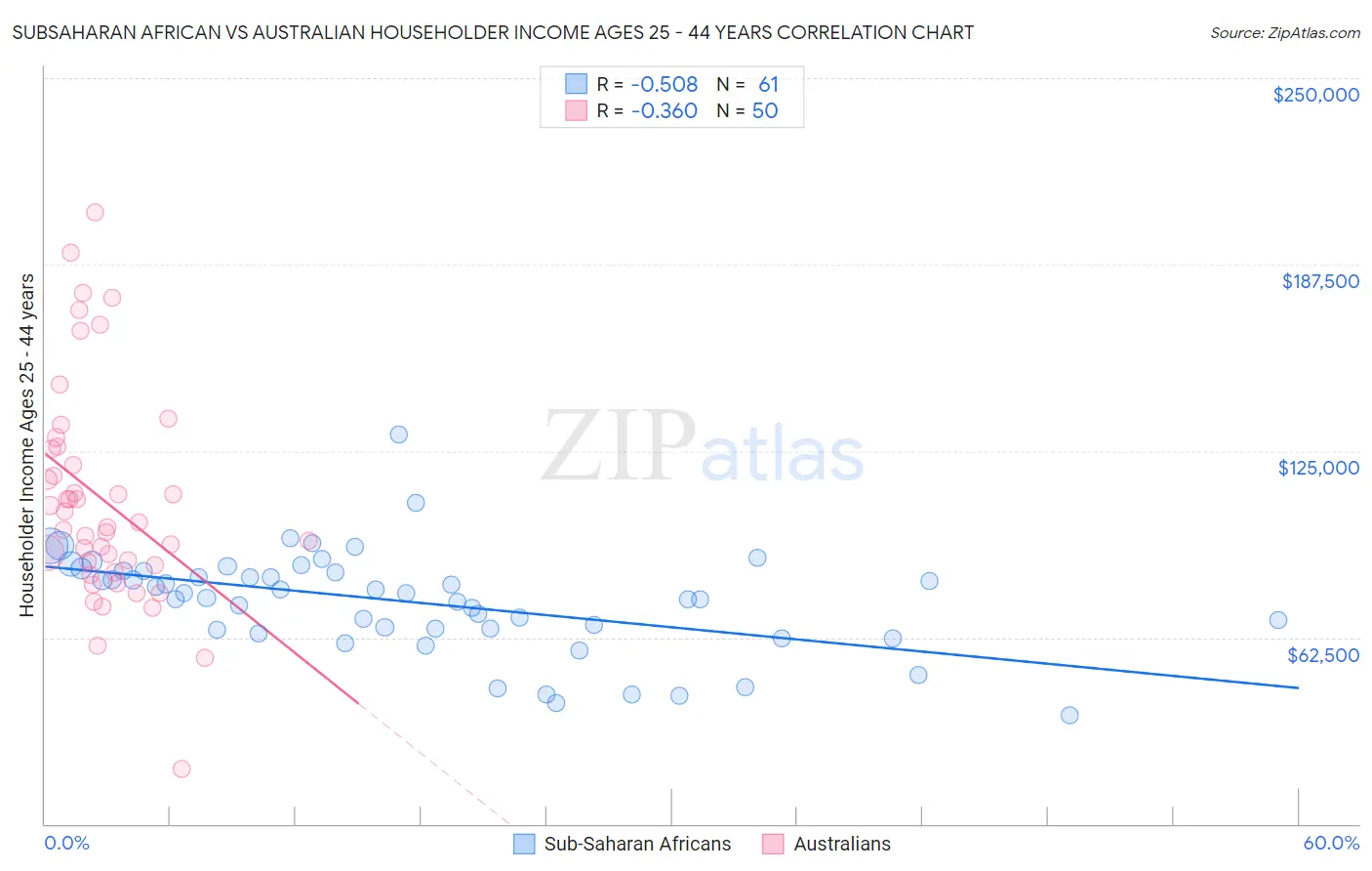 Subsaharan African vs Australian Householder Income Ages 25 - 44 years