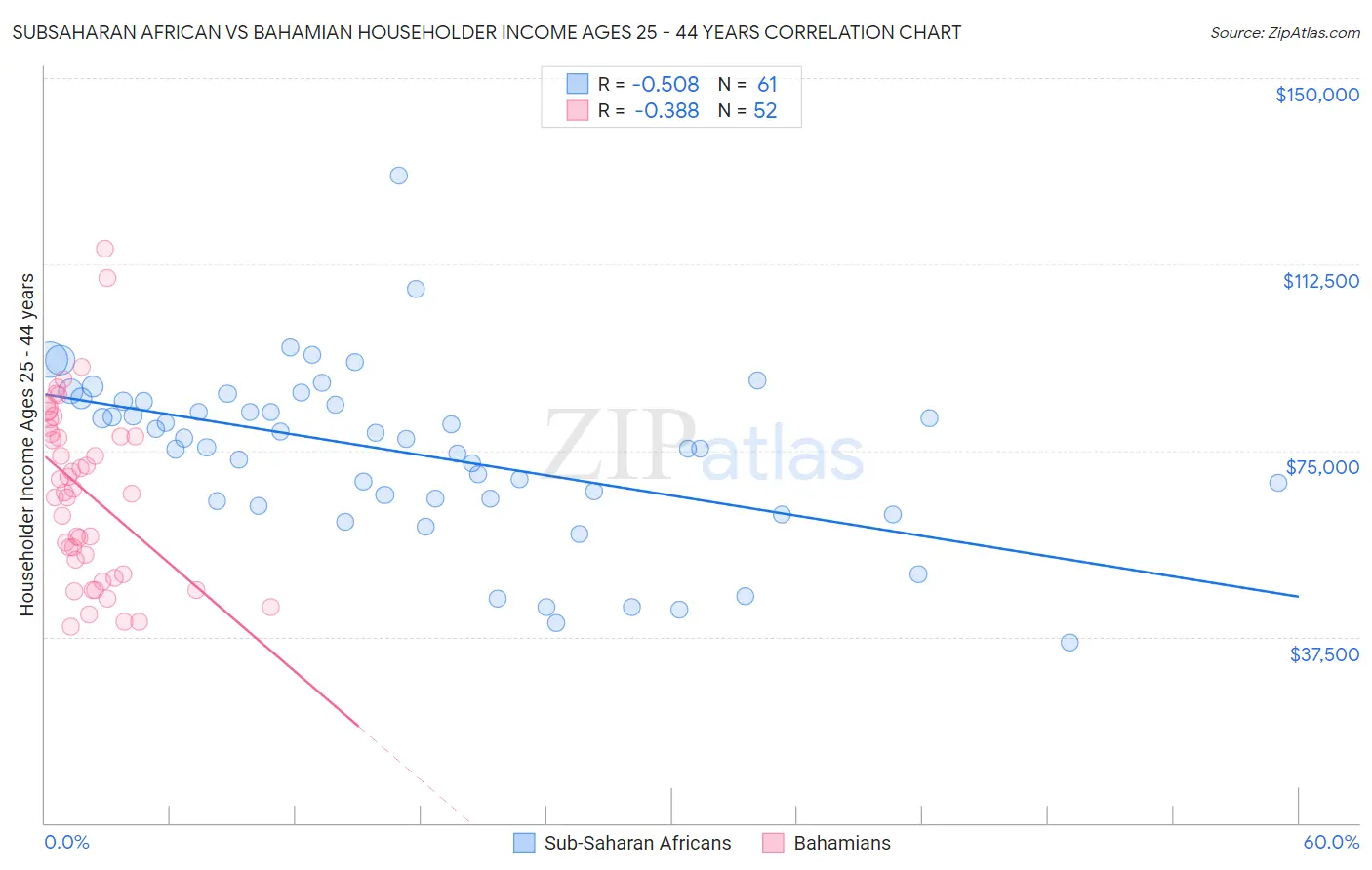 Subsaharan African vs Bahamian Householder Income Ages 25 - 44 years