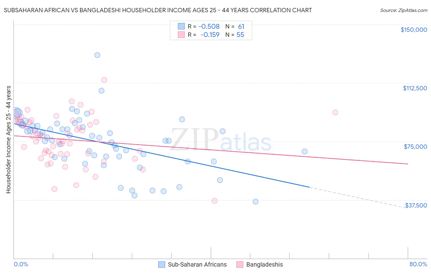 Subsaharan African vs Bangladeshi Householder Income Ages 25 - 44 years