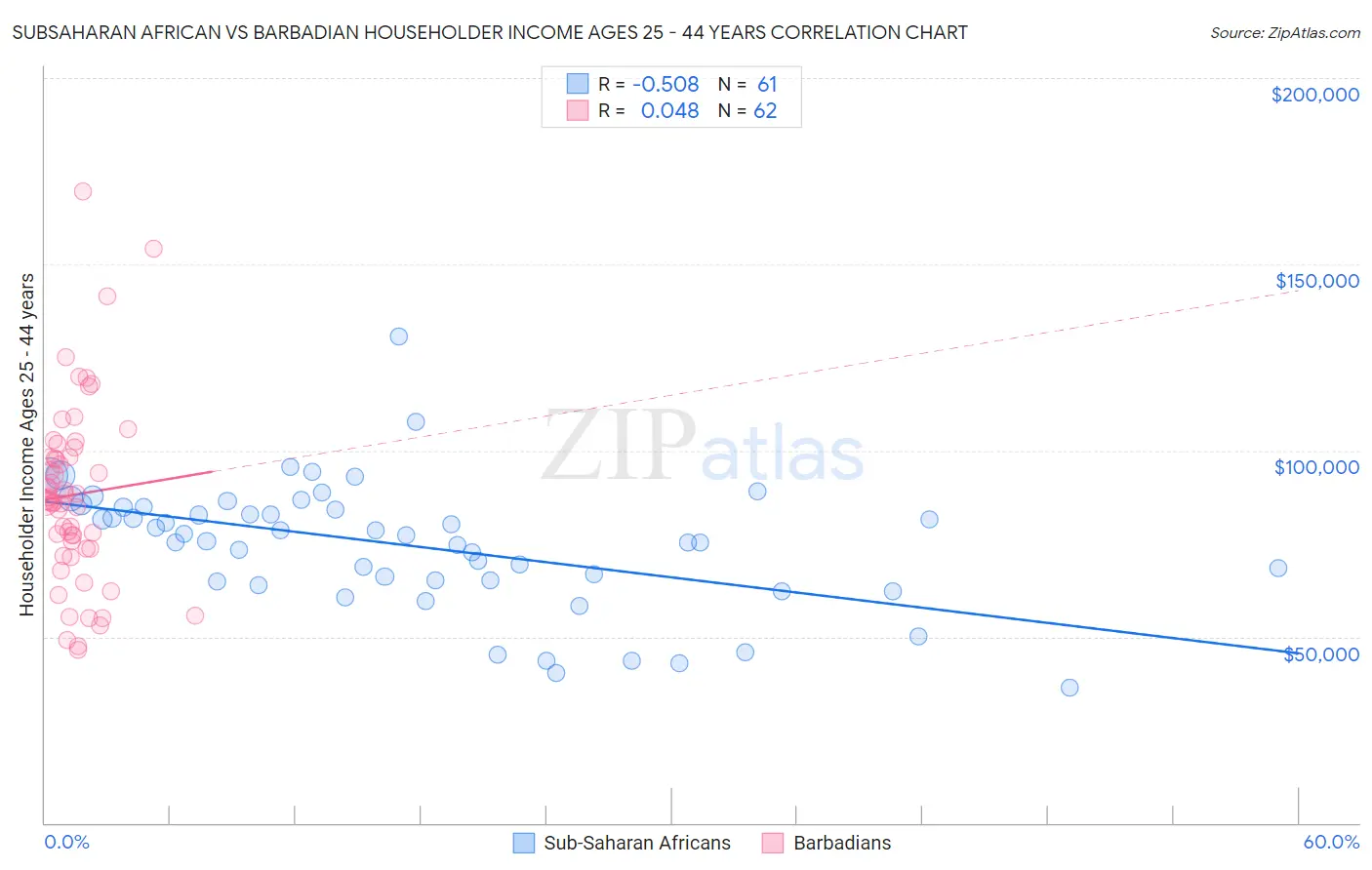 Subsaharan African vs Barbadian Householder Income Ages 25 - 44 years