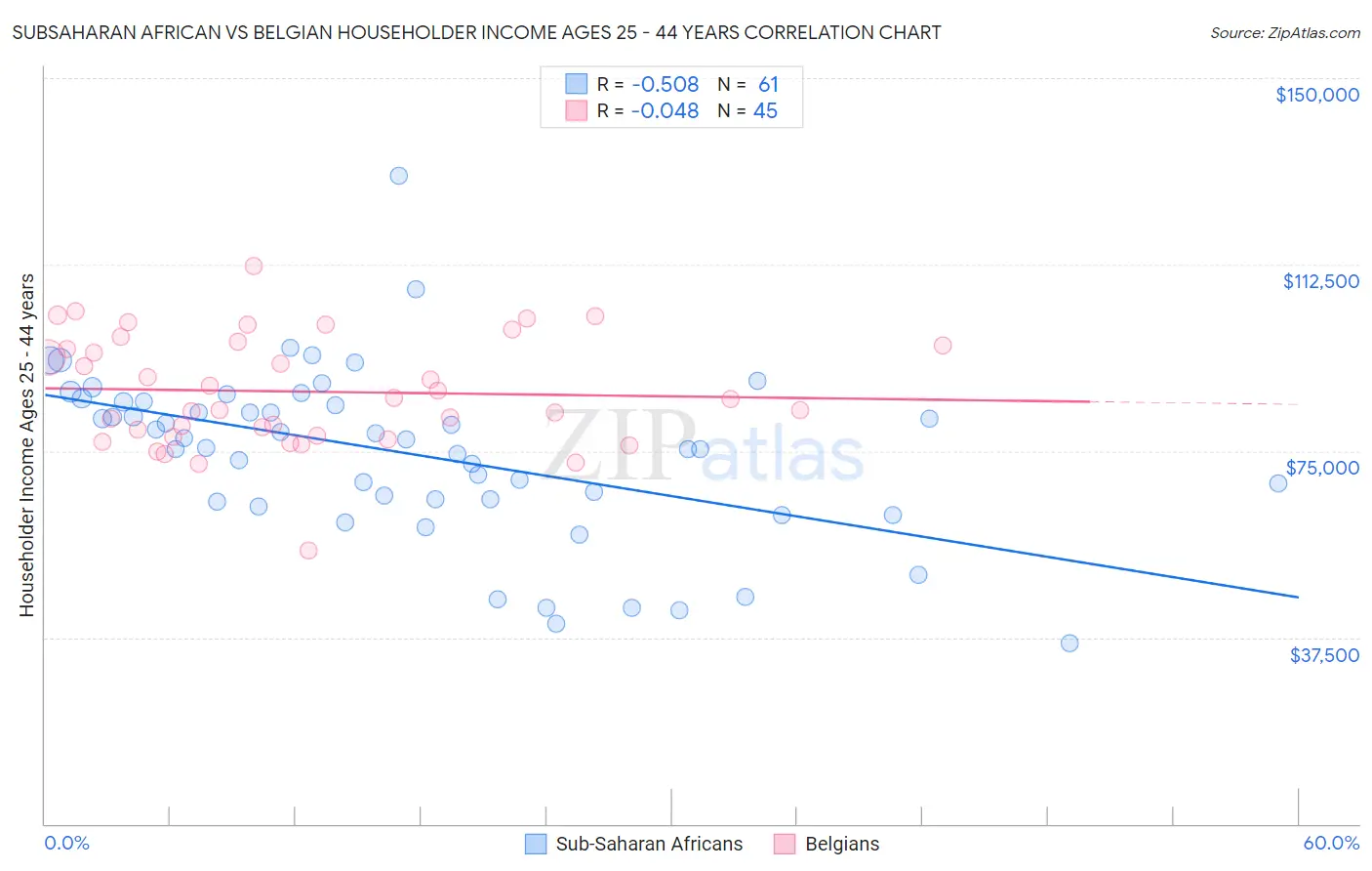 Subsaharan African vs Belgian Householder Income Ages 25 - 44 years