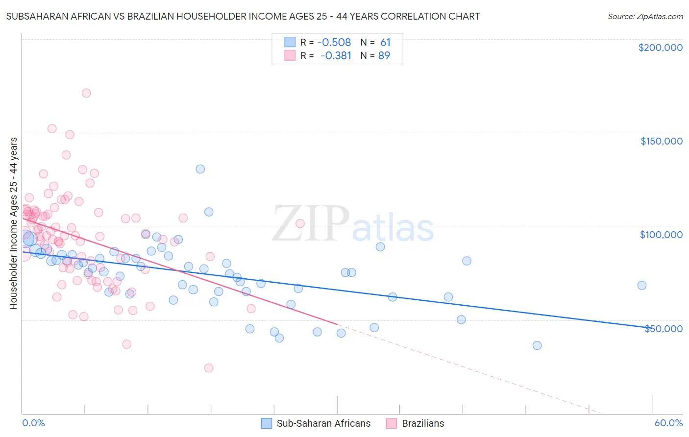 Subsaharan African vs Brazilian Householder Income Ages 25 - 44 years