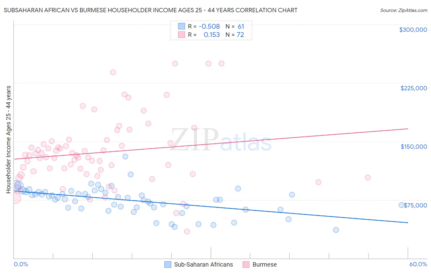 Subsaharan African vs Burmese Householder Income Ages 25 - 44 years