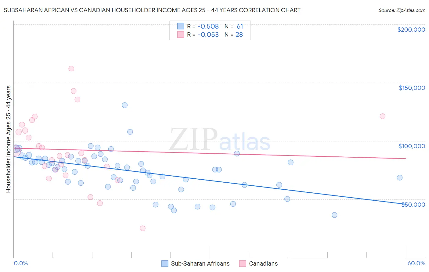 Subsaharan African vs Canadian Householder Income Ages 25 - 44 years