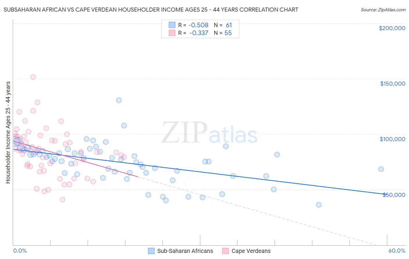 Subsaharan African vs Cape Verdean Householder Income Ages 25 - 44 years