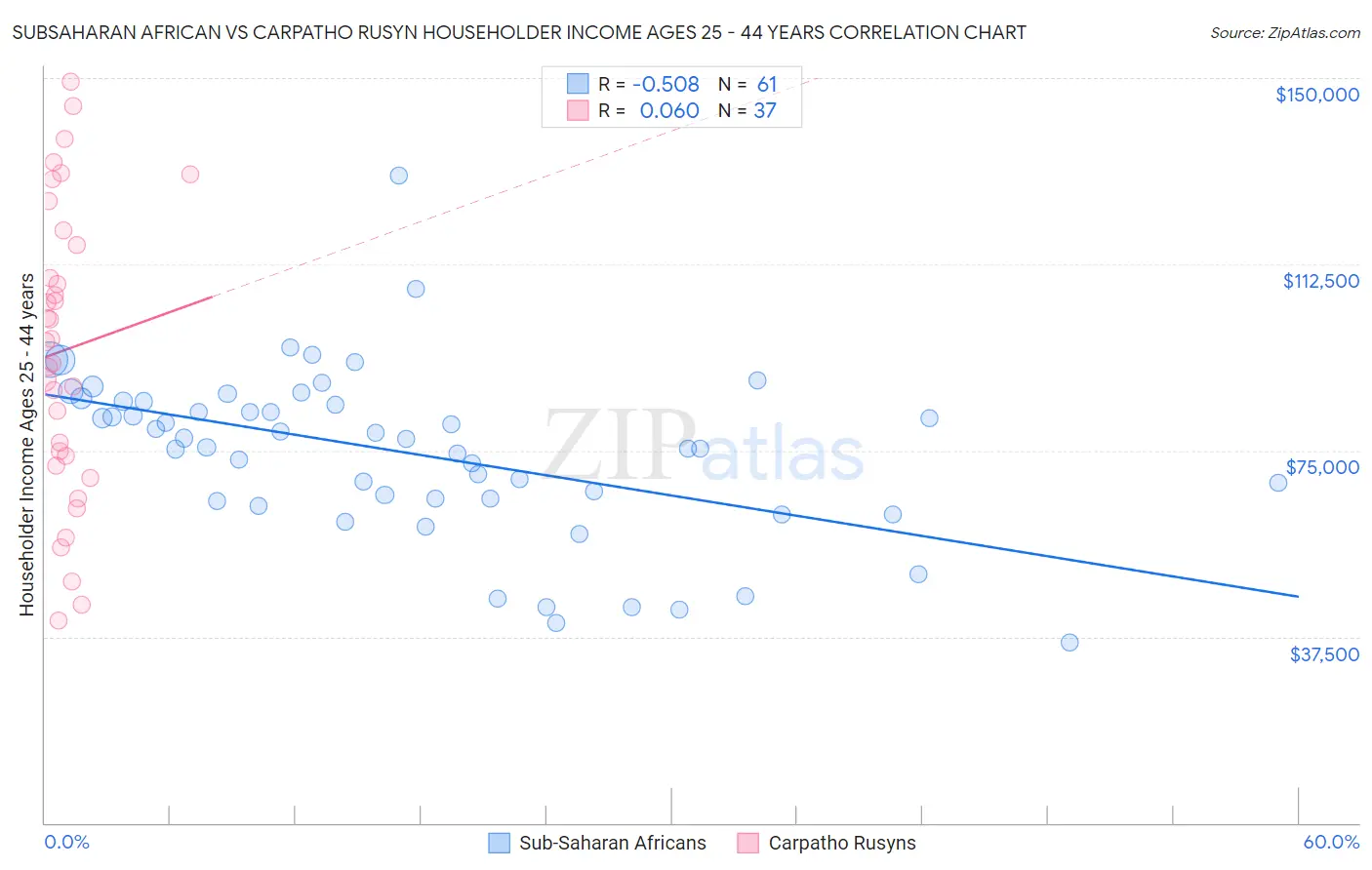 Subsaharan African vs Carpatho Rusyn Householder Income Ages 25 - 44 years