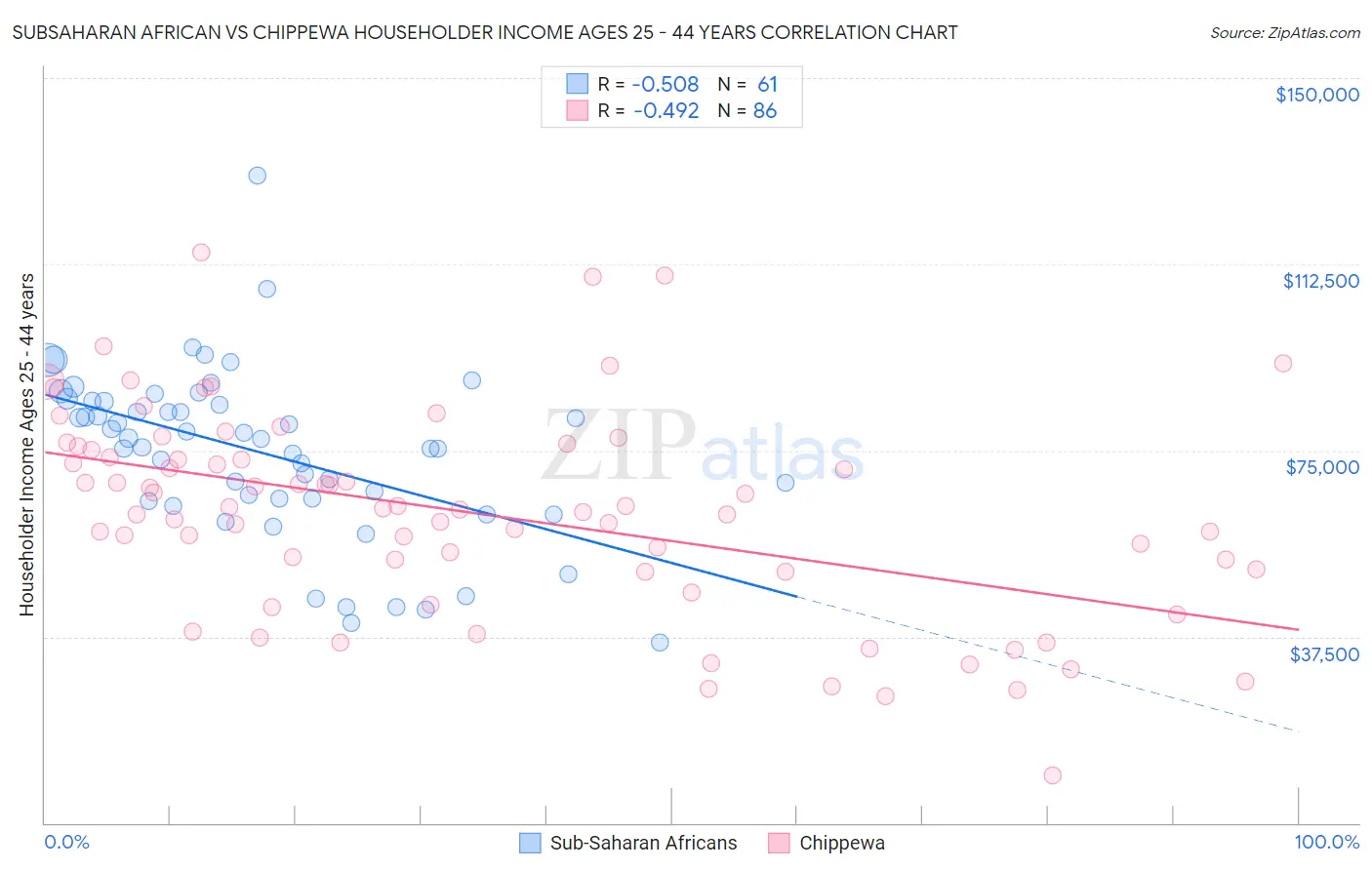 Subsaharan African vs Chippewa Householder Income Ages 25 - 44 years