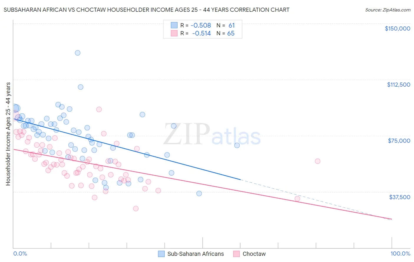 Subsaharan African vs Choctaw Householder Income Ages 25 - 44 years