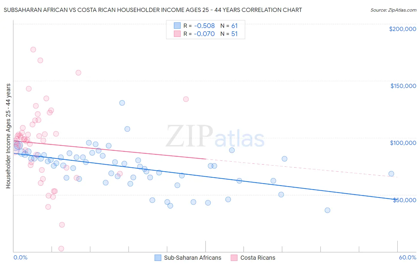 Subsaharan African vs Costa Rican Householder Income Ages 25 - 44 years
