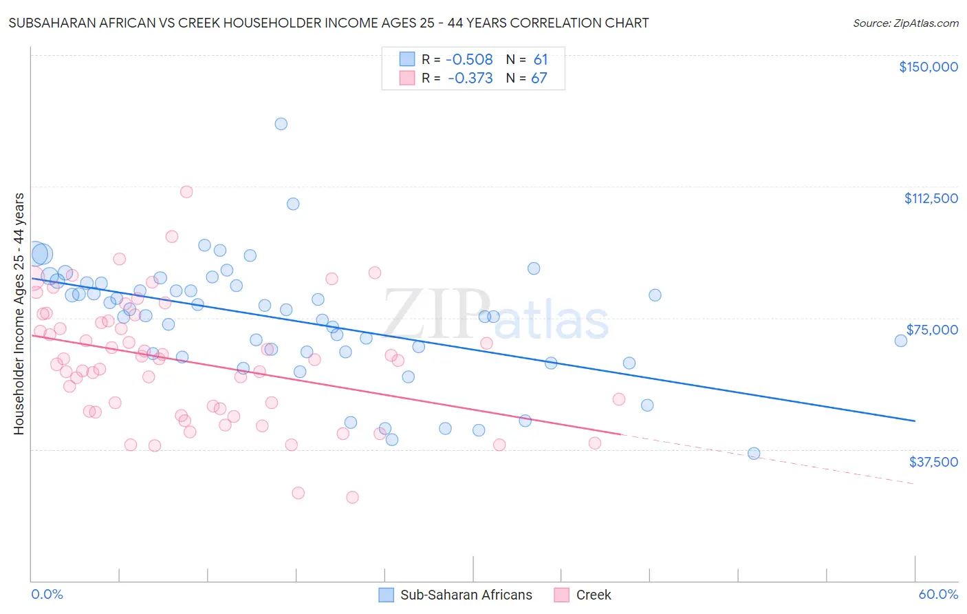Subsaharan African vs Creek Householder Income Ages 25 - 44 years