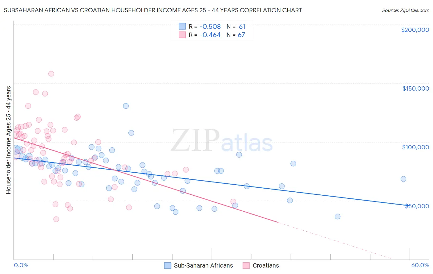 Subsaharan African vs Croatian Householder Income Ages 25 - 44 years