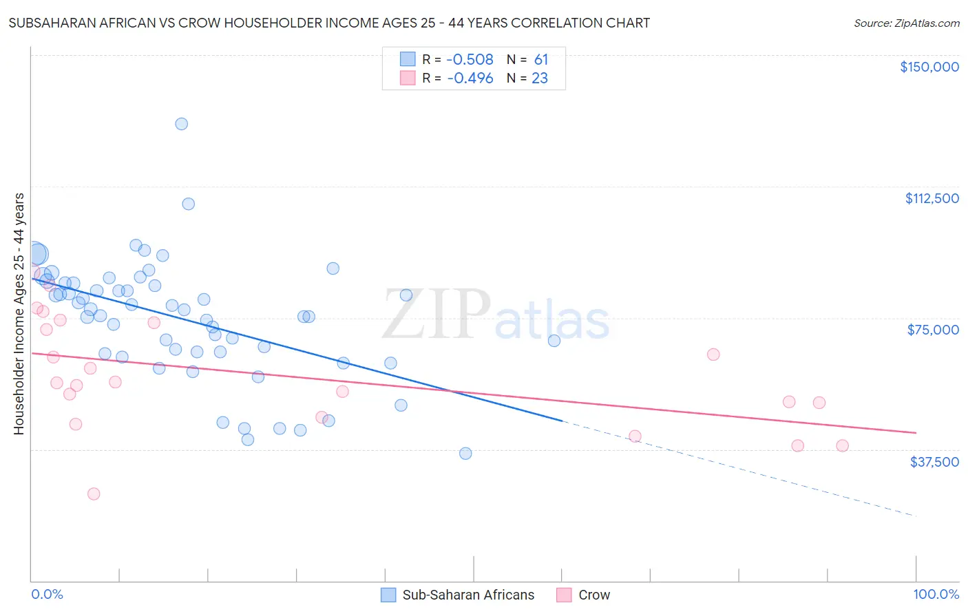 Subsaharan African vs Crow Householder Income Ages 25 - 44 years