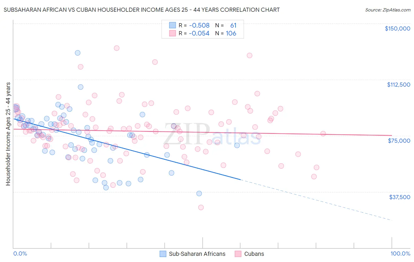Subsaharan African vs Cuban Householder Income Ages 25 - 44 years