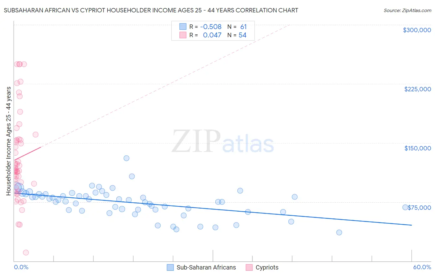 Subsaharan African vs Cypriot Householder Income Ages 25 - 44 years