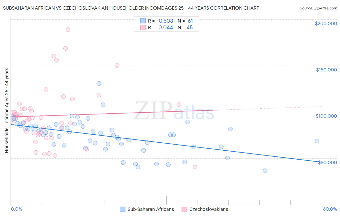 Subsaharan African vs Czechoslovakian Householder Income Ages 25 - 44 years