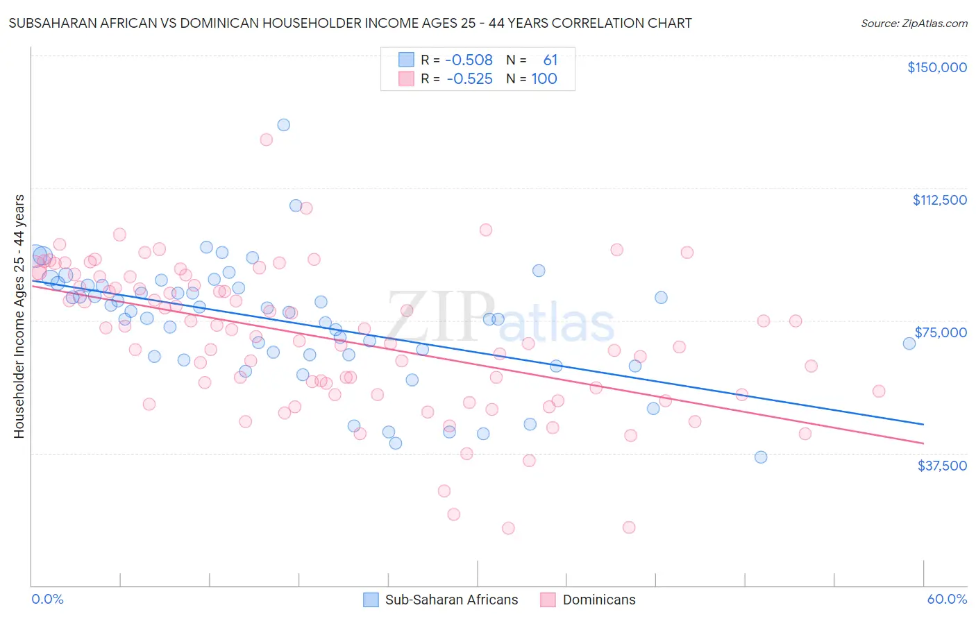 Subsaharan African vs Dominican Householder Income Ages 25 - 44 years