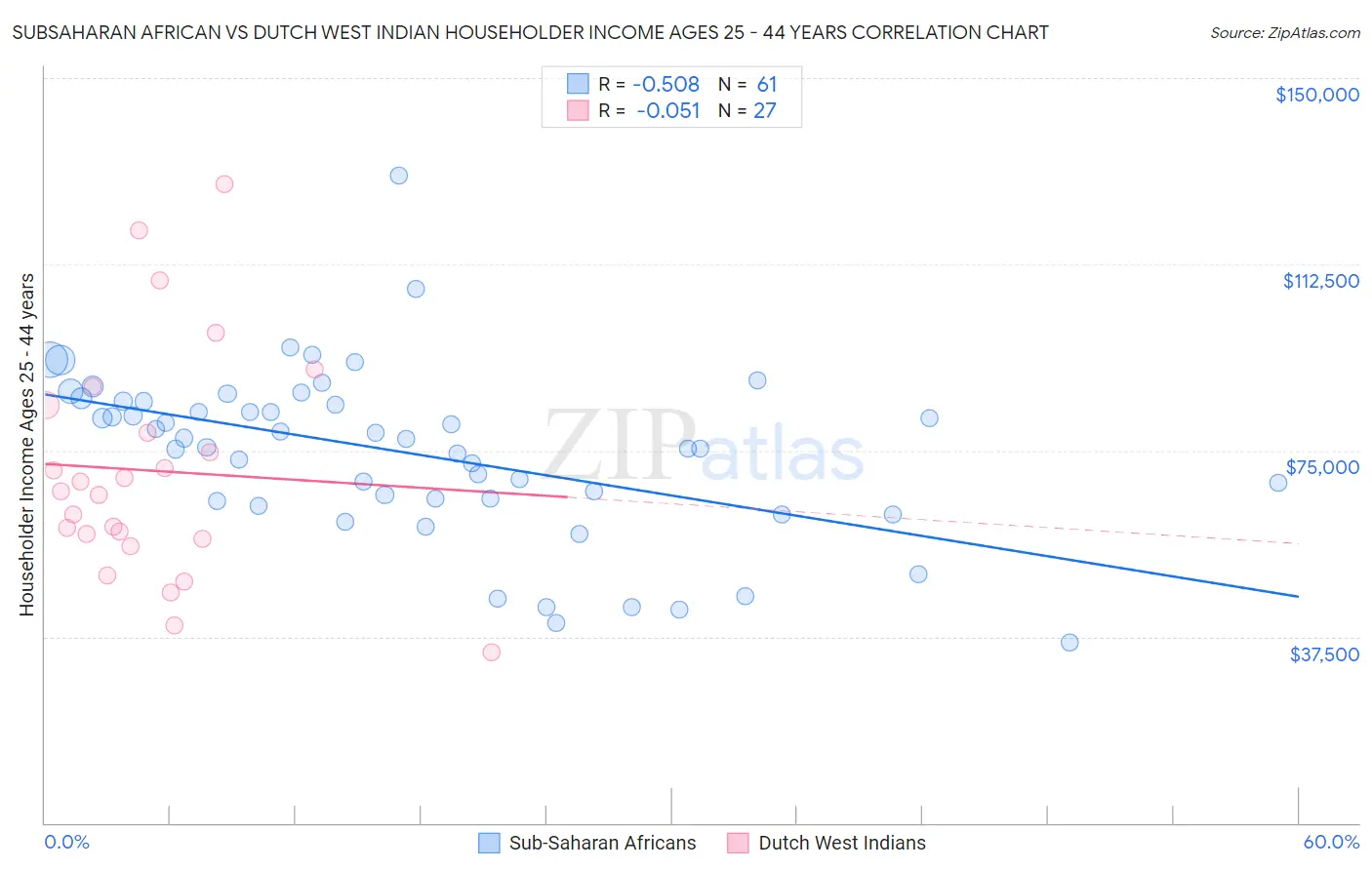 Subsaharan African vs Dutch West Indian Householder Income Ages 25 - 44 years