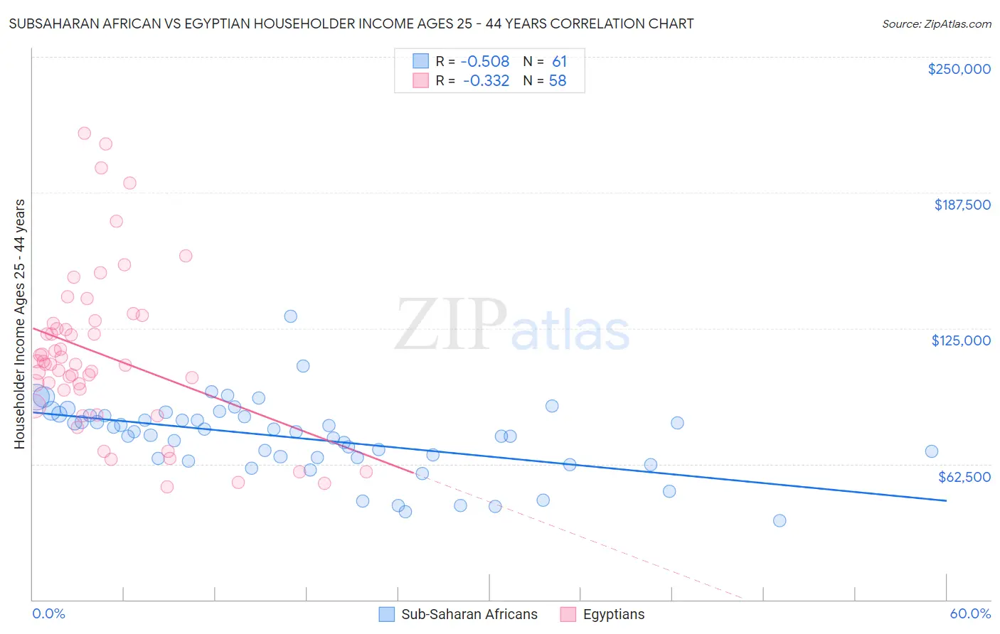 Subsaharan African vs Egyptian Householder Income Ages 25 - 44 years