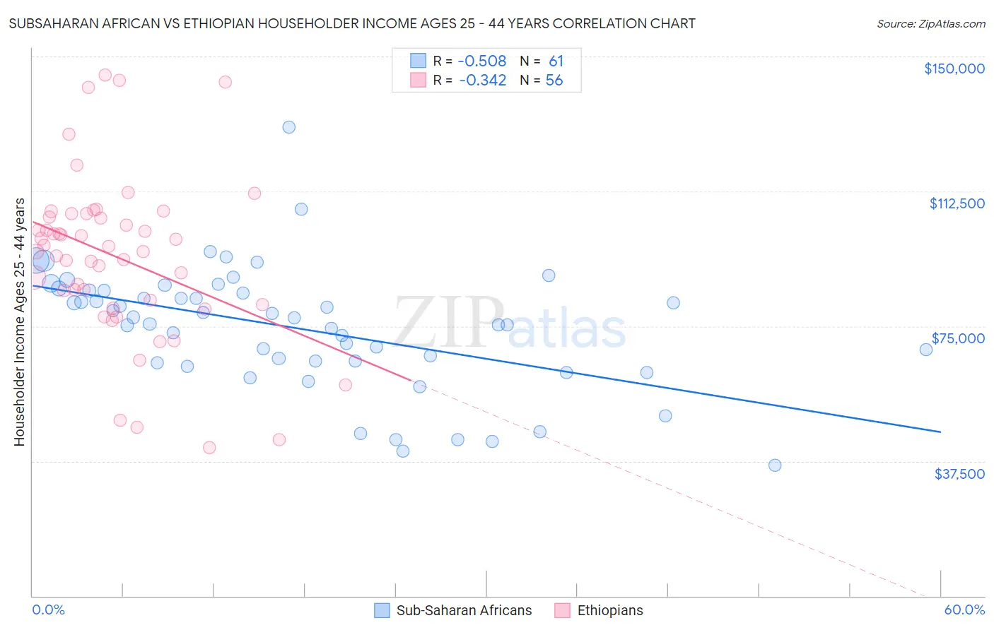 Subsaharan African vs Ethiopian Householder Income Ages 25 - 44 years