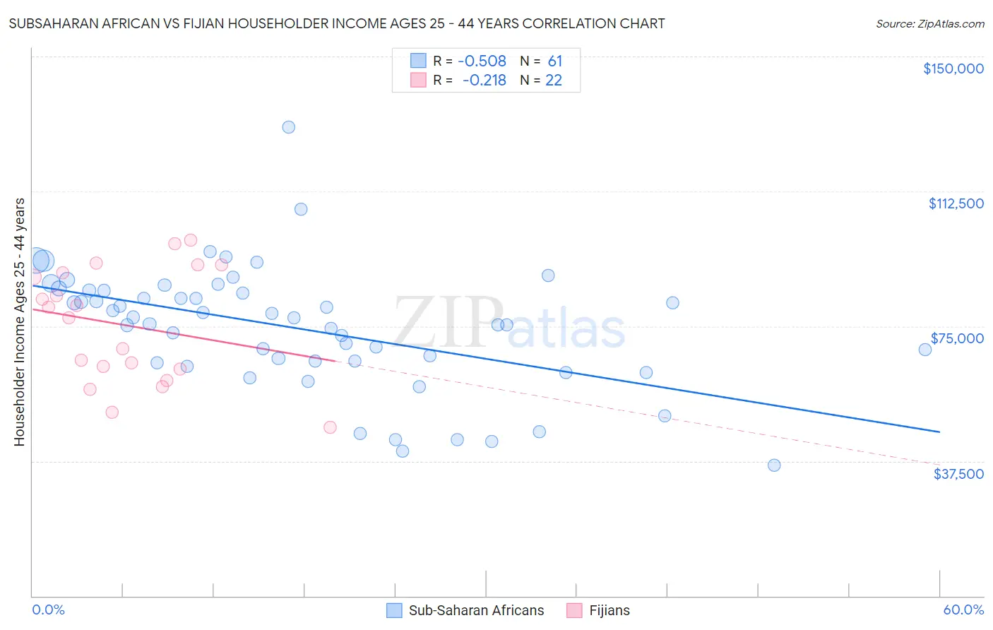 Subsaharan African vs Fijian Householder Income Ages 25 - 44 years