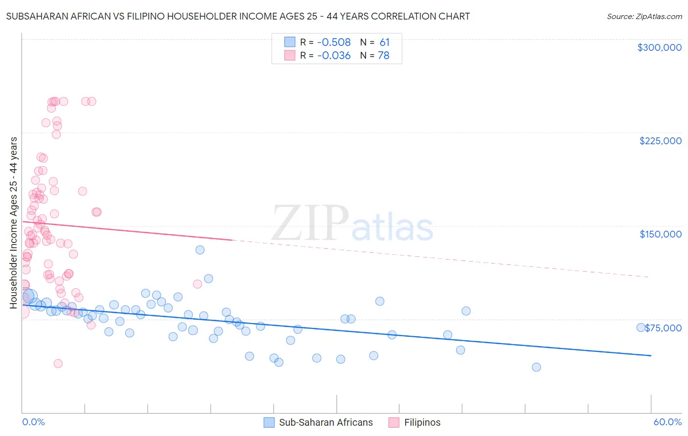 Subsaharan African vs Filipino Householder Income Ages 25 - 44 years