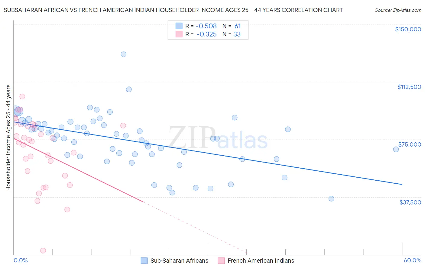 Subsaharan African vs French American Indian Householder Income Ages 25 - 44 years