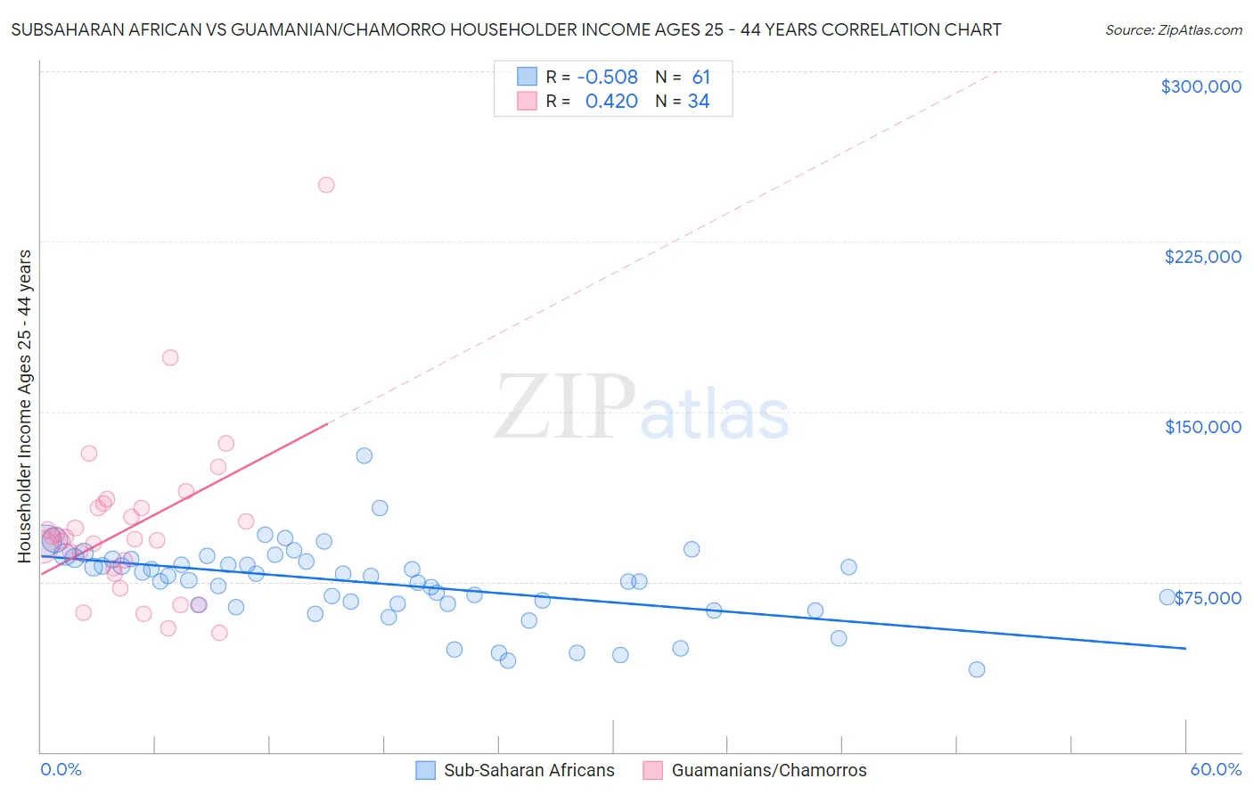 Subsaharan African vs Guamanian/Chamorro Householder Income Ages 25 - 44 years