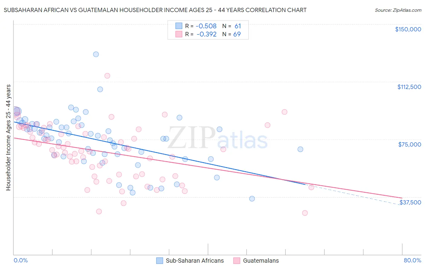 Subsaharan African vs Guatemalan Householder Income Ages 25 - 44 years
