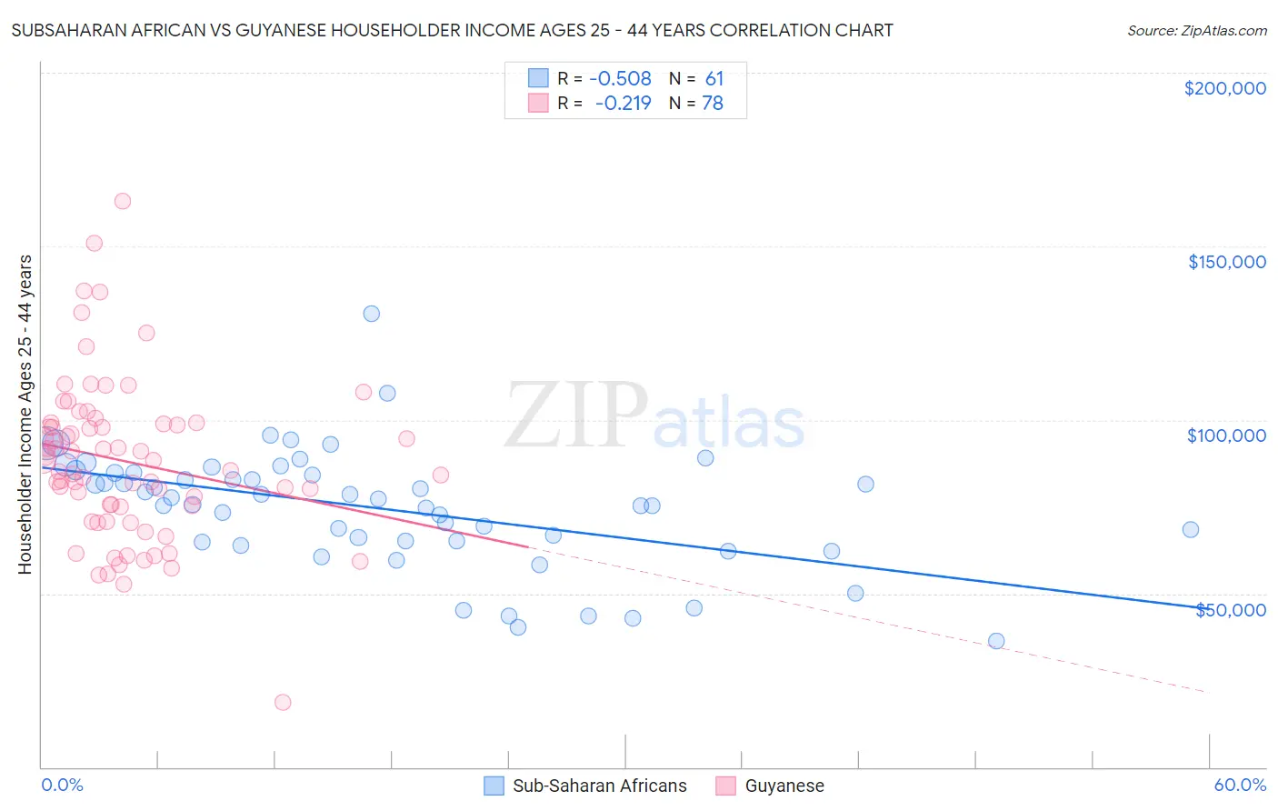 Subsaharan African vs Guyanese Householder Income Ages 25 - 44 years