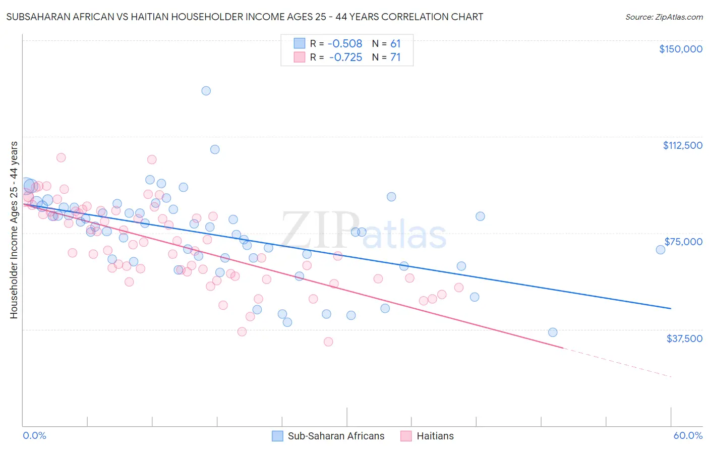 Subsaharan African vs Haitian Householder Income Ages 25 - 44 years