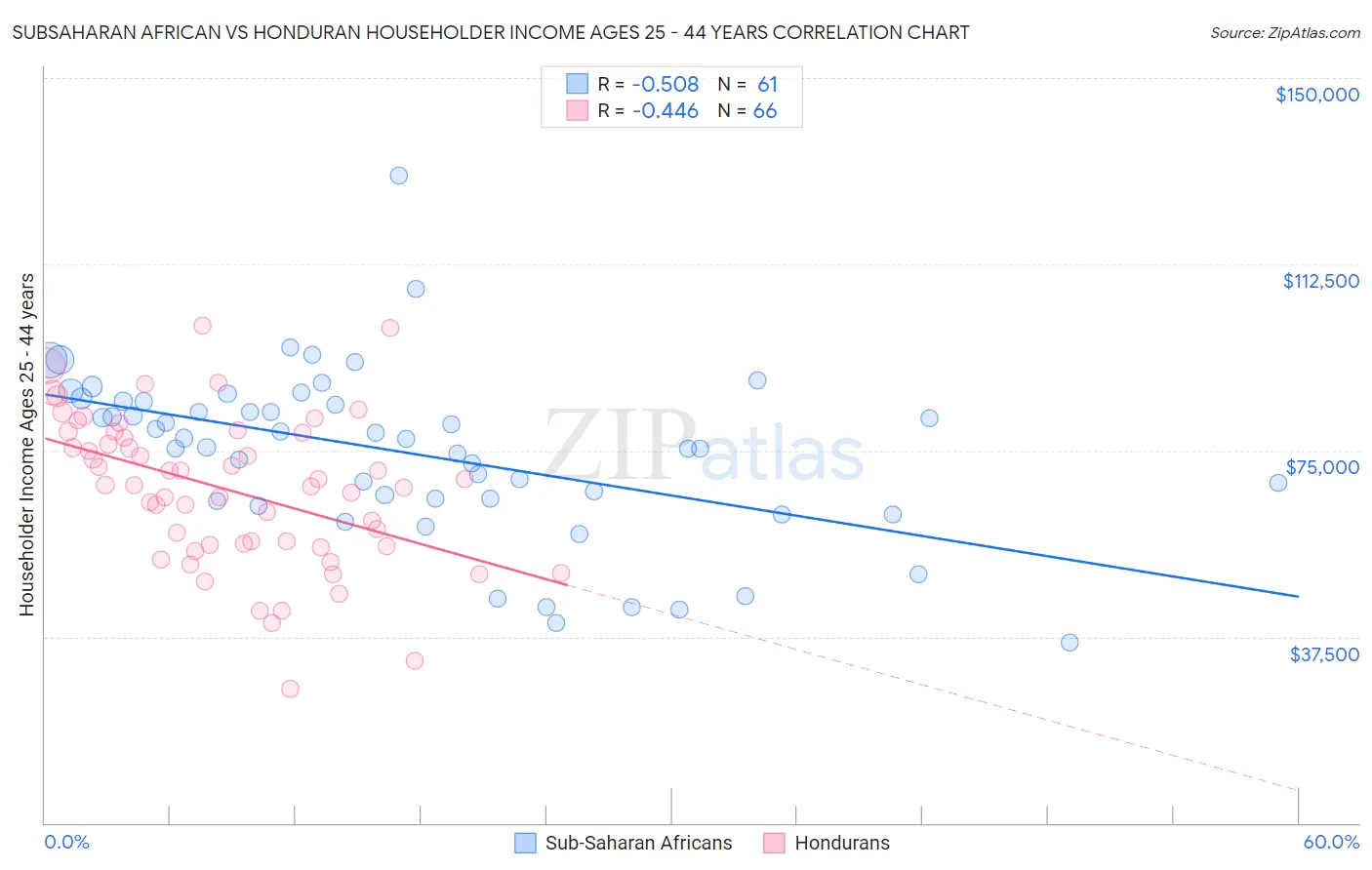 Subsaharan African vs Honduran Householder Income Ages 25 - 44 years