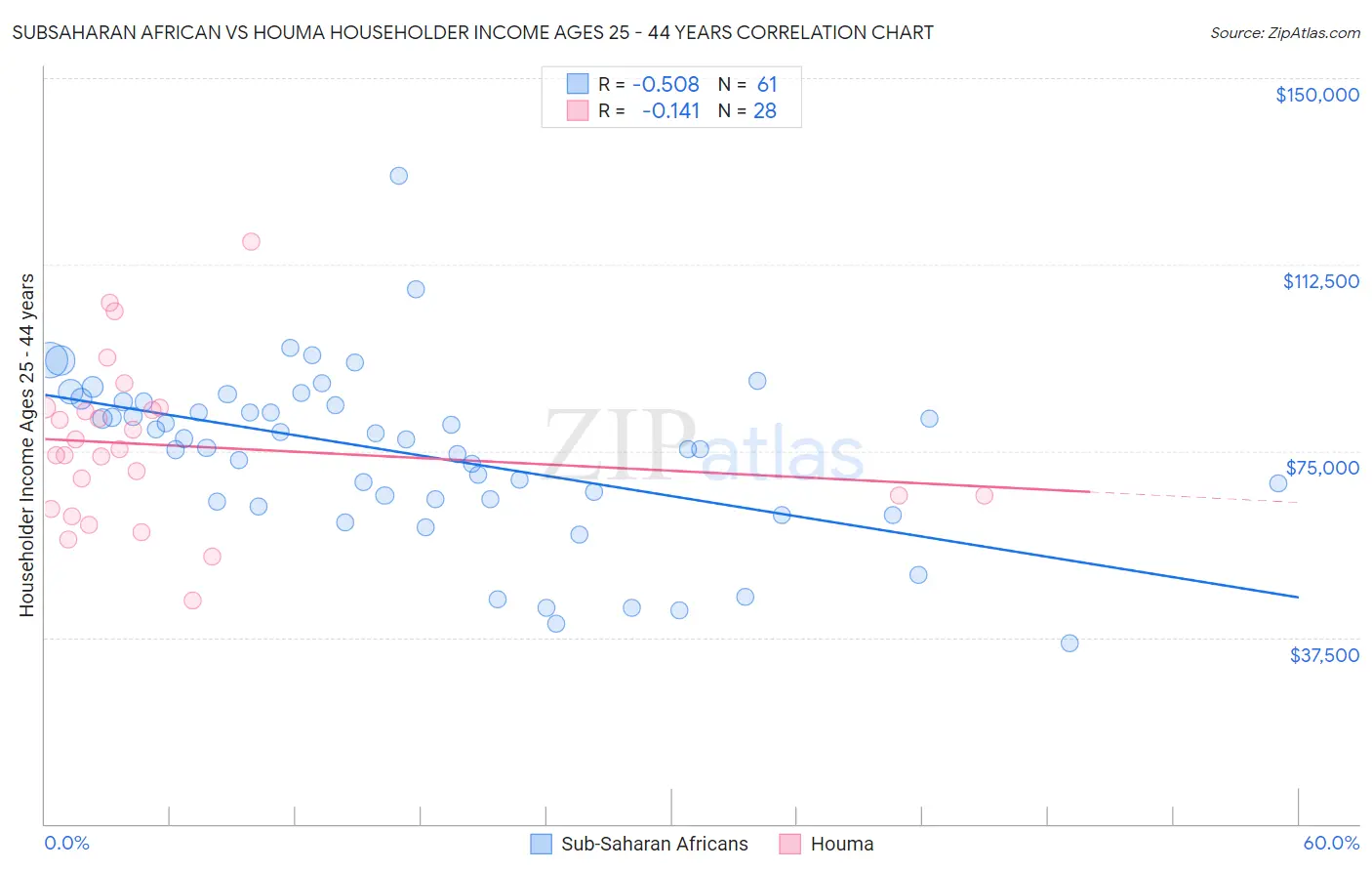Subsaharan African vs Houma Householder Income Ages 25 - 44 years
